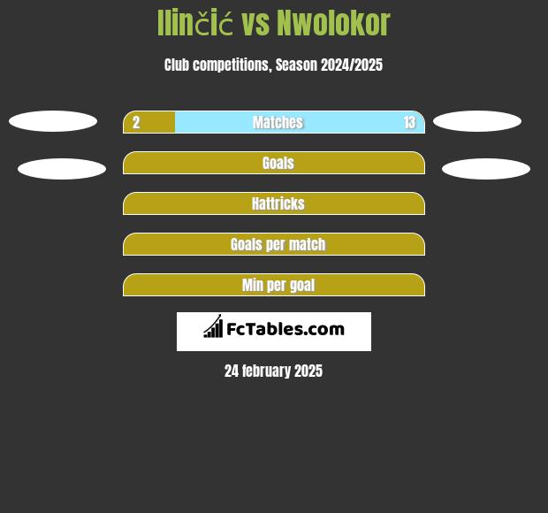 Ilinčić vs Nwolokor h2h player stats