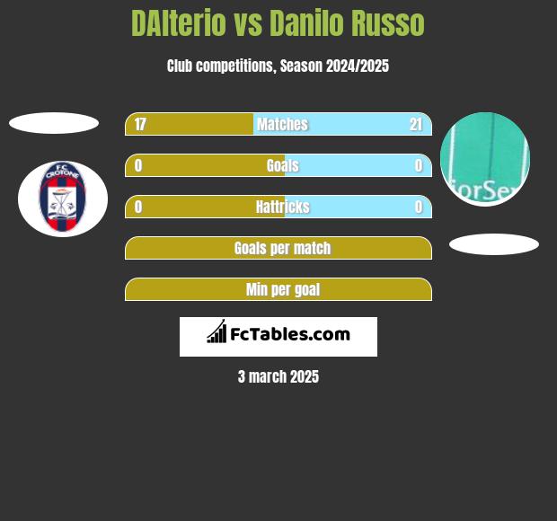 DAlterio vs Danilo Russo h2h player stats