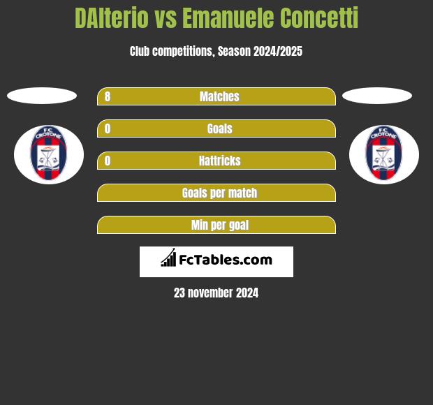 DAlterio vs Emanuele Concetti h2h player stats