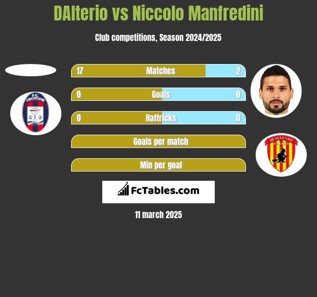 DAlterio vs Niccolo Manfredini h2h player stats