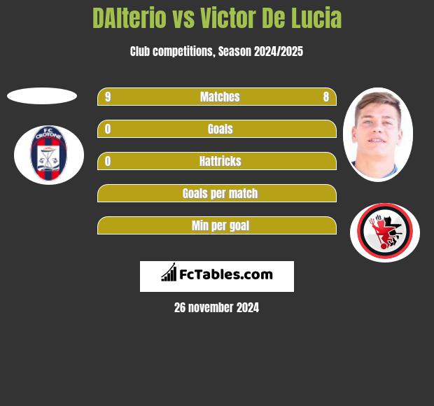 DAlterio vs Victor De Lucia h2h player stats