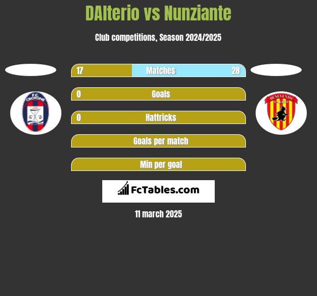 DAlterio vs Nunziante h2h player stats