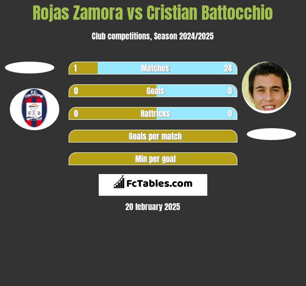 Rojas Zamora vs Cristian Battocchio h2h player stats