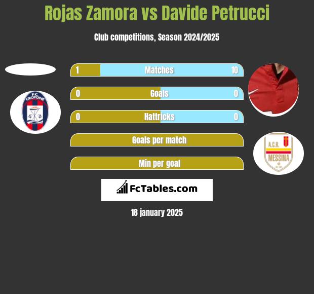 Rojas Zamora vs Davide Petrucci h2h player stats