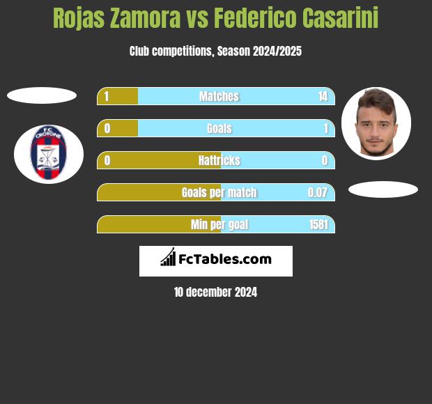 Rojas Zamora vs Federico Casarini h2h player stats