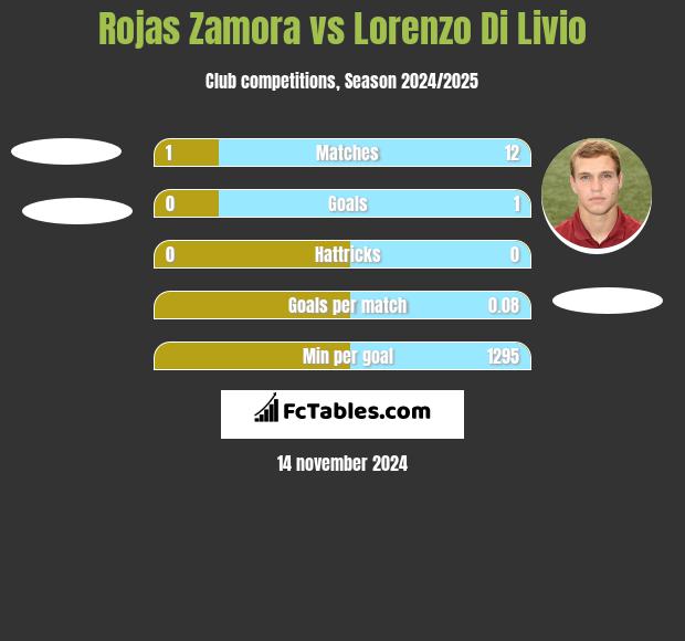 Rojas Zamora vs Lorenzo Di Livio h2h player stats