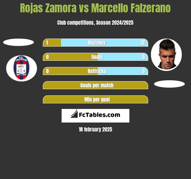 Rojas Zamora vs Marcello Falzerano h2h player stats