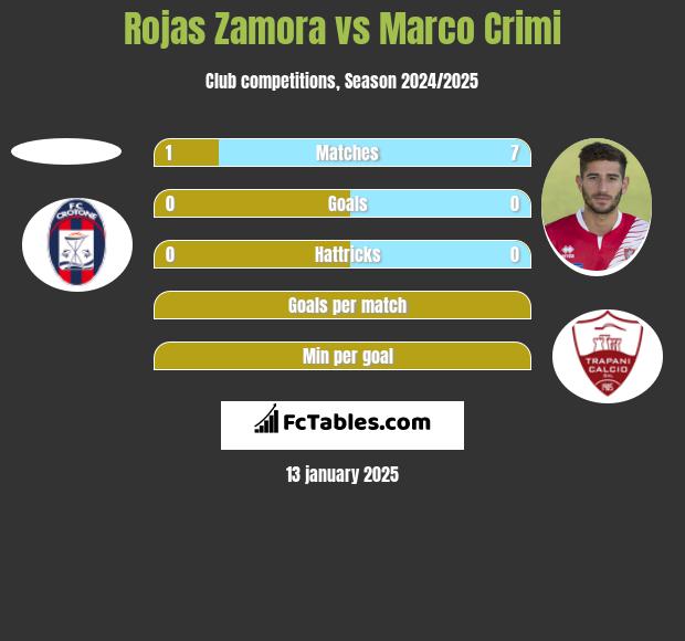 Rojas Zamora vs Marco Crimi h2h player stats