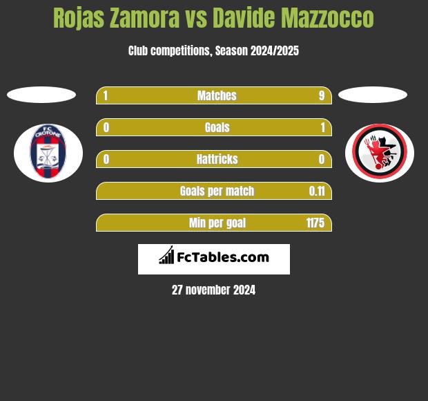 Rojas Zamora vs Davide Mazzocco h2h player stats