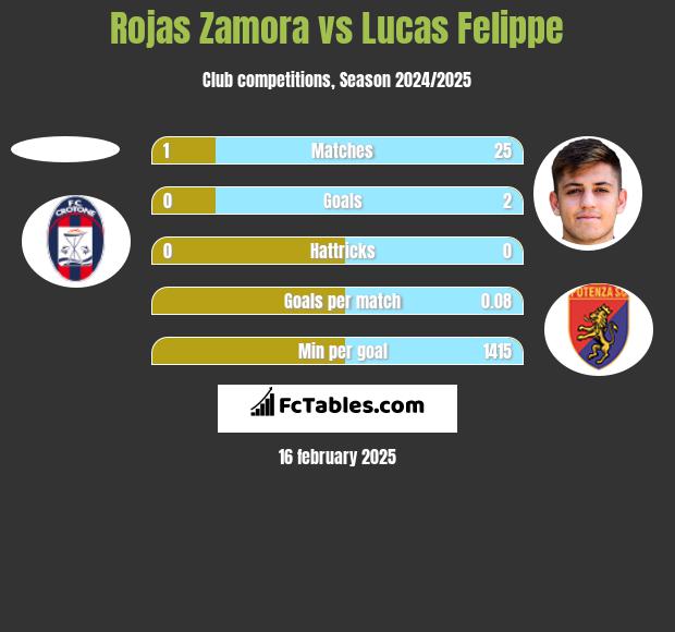 Rojas Zamora vs Lucas Felippe h2h player stats