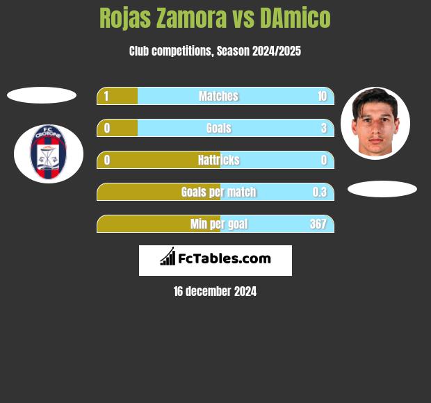 Rojas Zamora vs DAmico h2h player stats