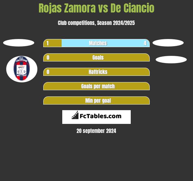 Rojas Zamora vs De Ciancio h2h player stats