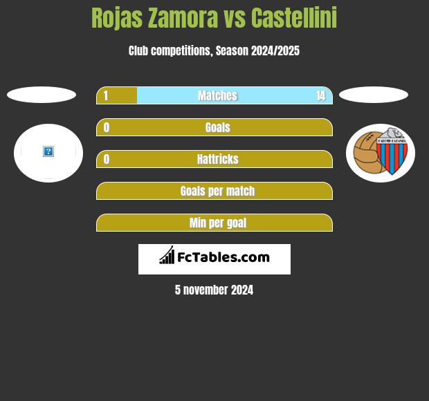 Rojas Zamora vs Castellini h2h player stats