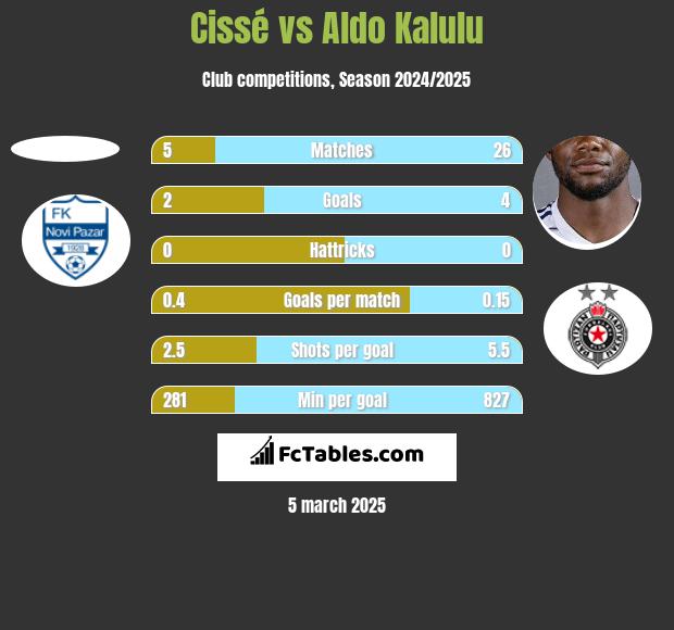 Cissé vs Aldo Kalulu h2h player stats