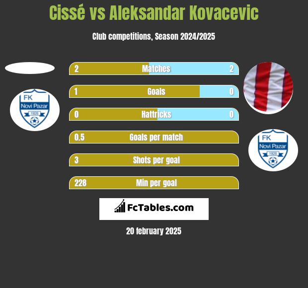 Cissé vs Aleksandar Kovacevic h2h player stats