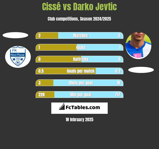 Cissé vs Darko Jevtić h2h player stats