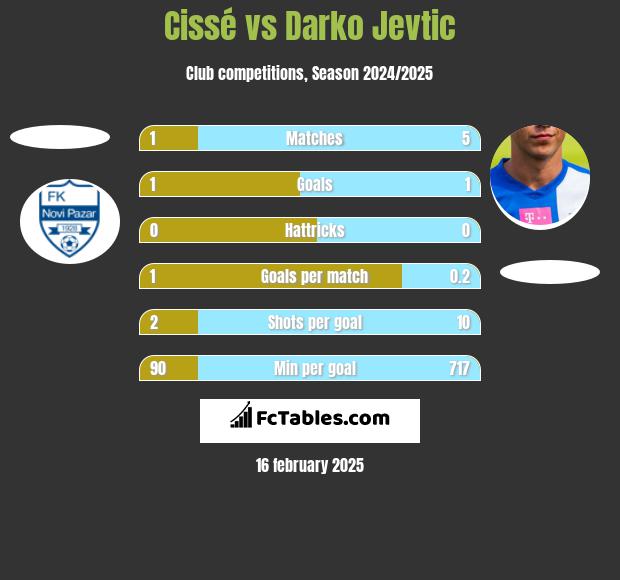 Cissé vs Darko Jevtic h2h player stats