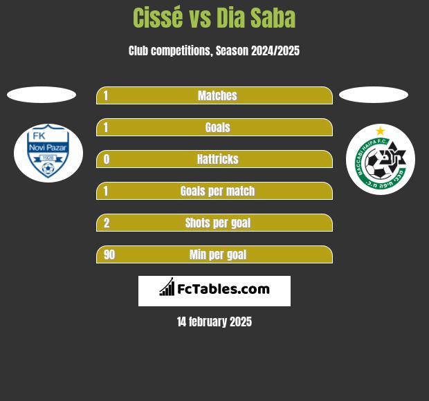 Cissé vs Dia Saba h2h player stats