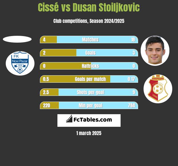 Cissé vs Dusan Stoiljkovic h2h player stats