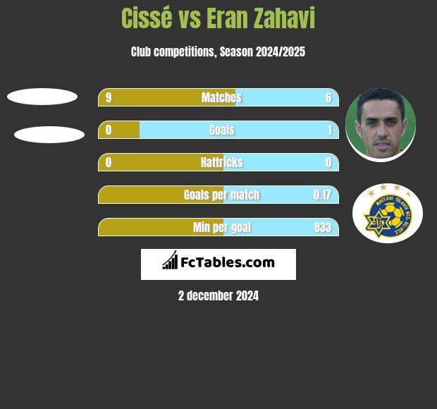 Cissé vs Eran Zahavi h2h player stats