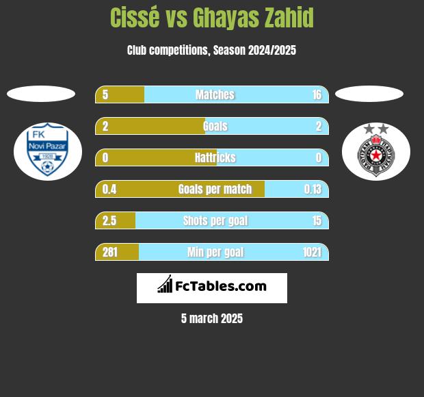 Cissé vs Ghayas Zahid h2h player stats