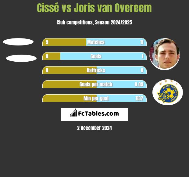 Cissé vs Joris van Overeem h2h player stats