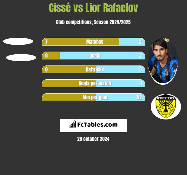 Cissé vs Lior Refaelov h2h player stats