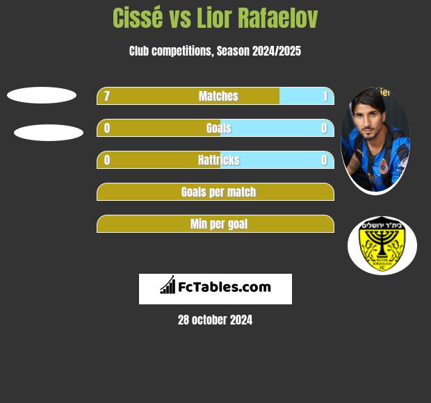 Cissé vs Lior Rafaelov h2h player stats