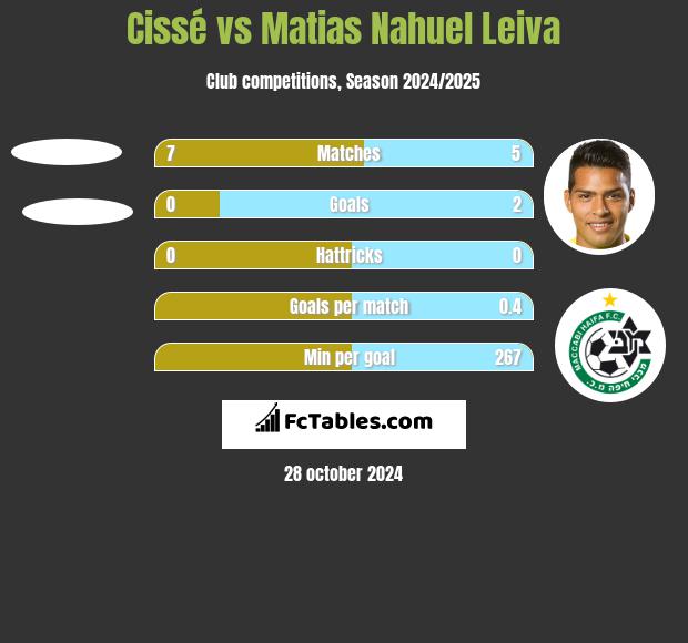 Cissé vs Matias Nahuel Leiva h2h player stats