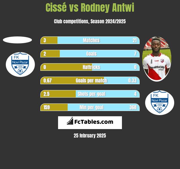 Cissé vs Rodney Antwi h2h player stats