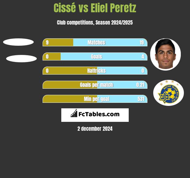 Cissé vs Eliel Peretz h2h player stats