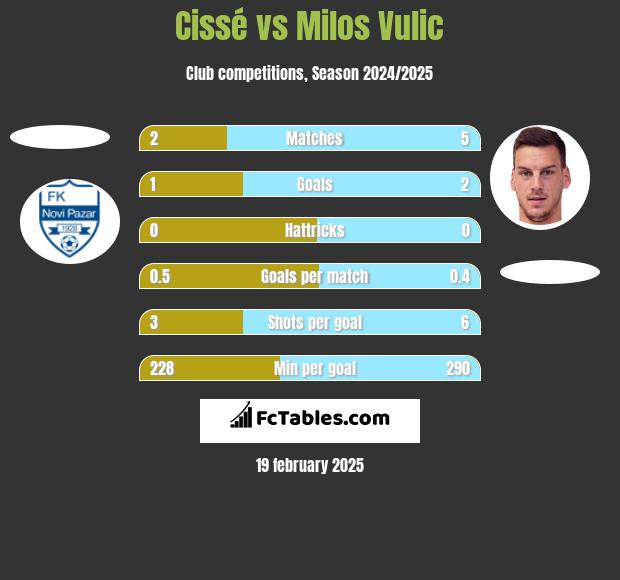 Cissé vs Milos Vulic h2h player stats