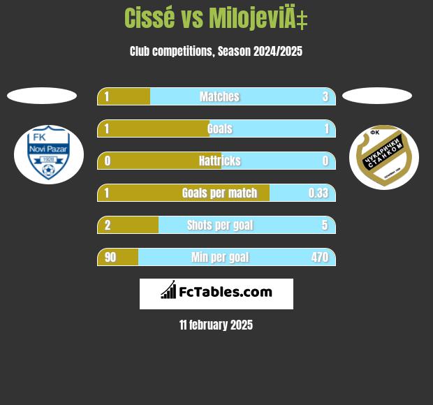 Cissé vs MilojeviÄ‡ h2h player stats