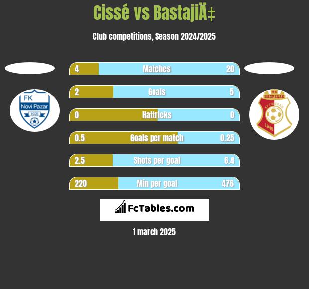 Cissé vs BastajiÄ‡ h2h player stats