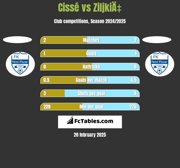 Cissé vs ZiljkiÄ‡ h2h player stats