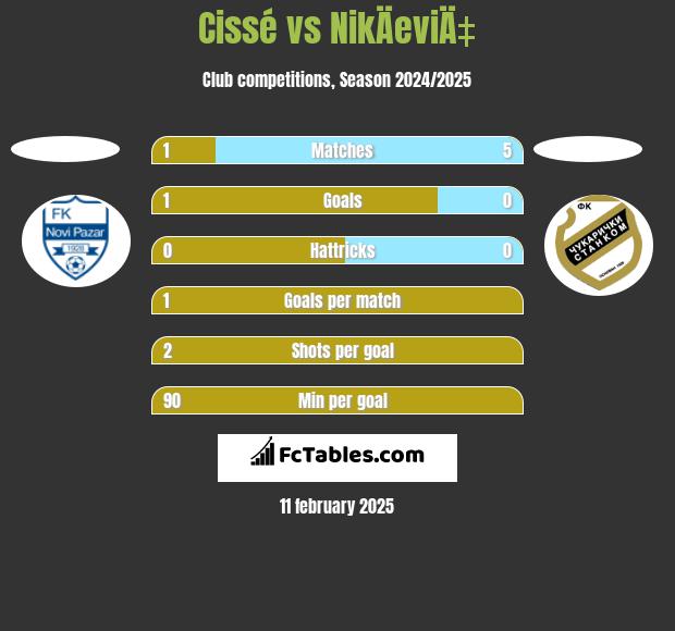 Cissé vs NikÄeviÄ‡ h2h player stats