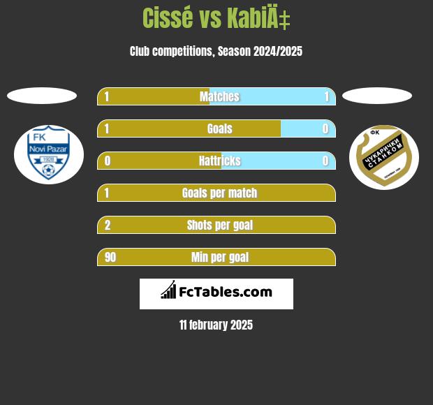 Cissé vs KabiÄ‡ h2h player stats