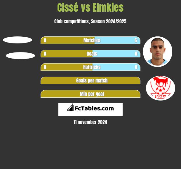 Cissé vs Elmkies h2h player stats