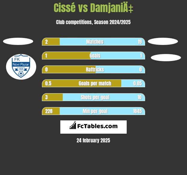 Cissé vs DamjaniÄ‡ h2h player stats