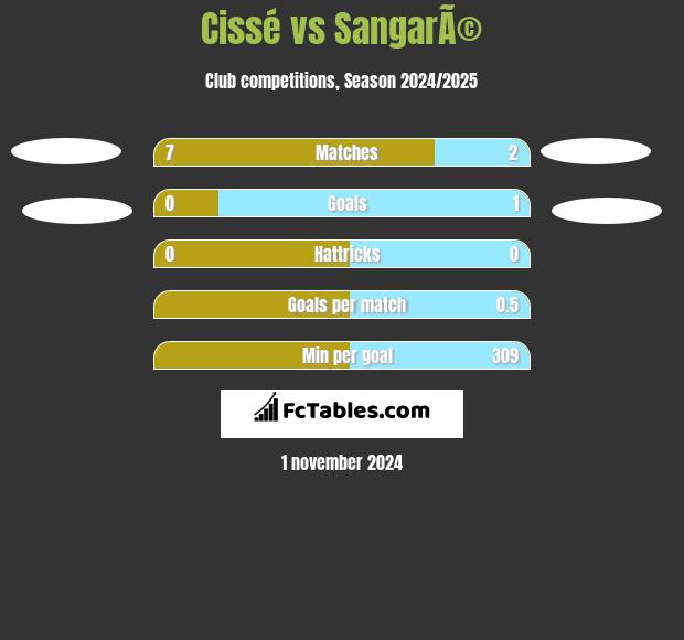 Cissé vs SangarÃ© h2h player stats