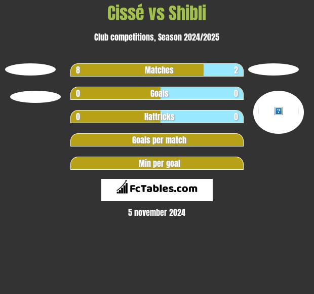 Cissé vs Shibli h2h player stats