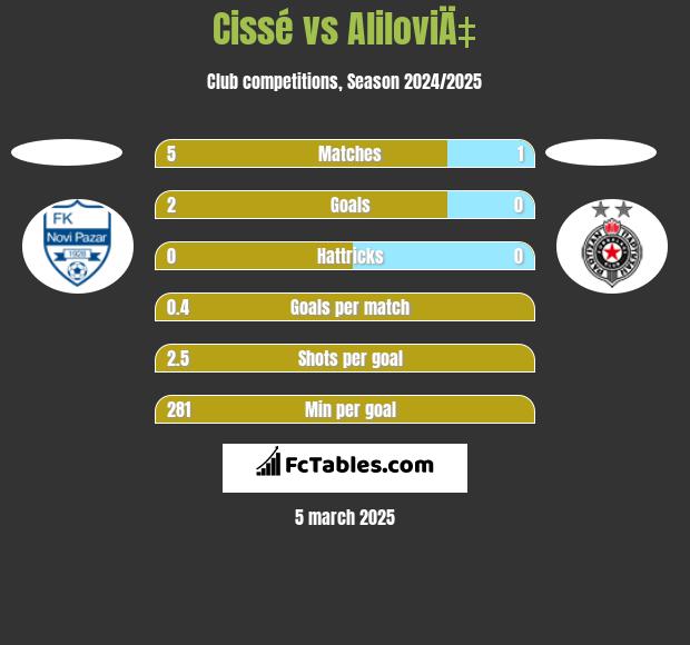 Cissé vs AliloviÄ‡ h2h player stats