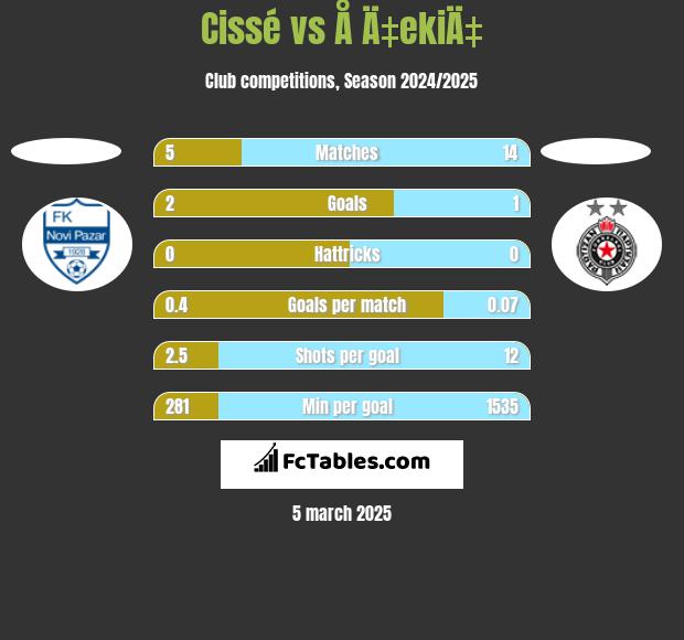 Cissé vs Å Ä‡ekiÄ‡ h2h player stats