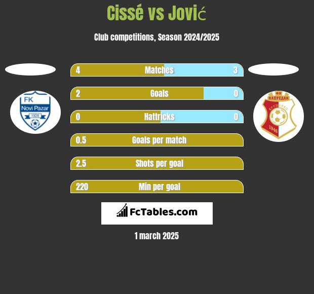 Cissé vs Jović h2h player stats