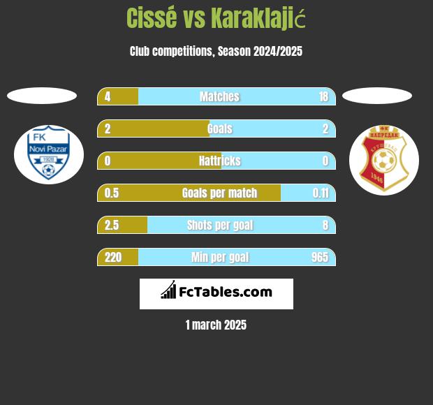 Cissé vs Karaklajić h2h player stats