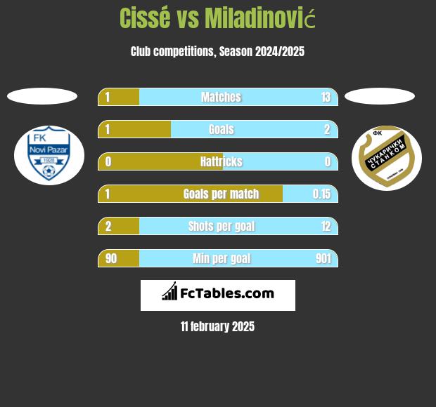 Cissé vs Miladinović h2h player stats