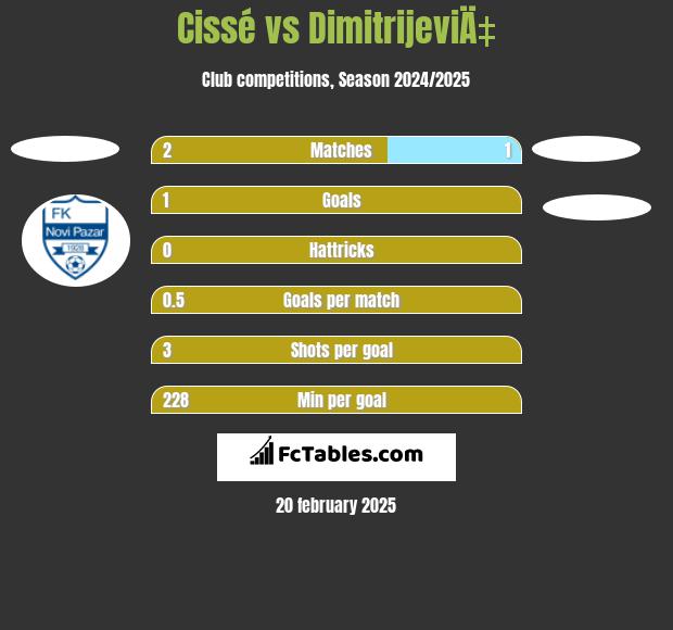 Cissé vs DimitrijeviÄ‡ h2h player stats