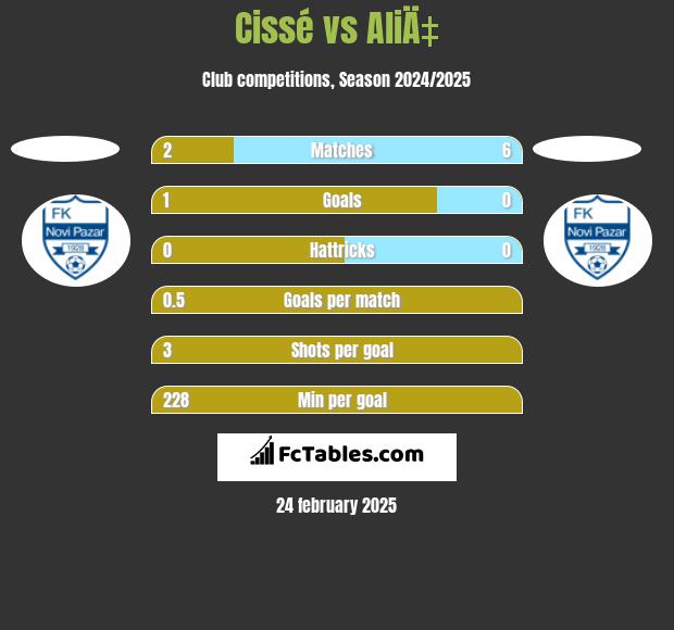 Cissé vs AliÄ‡ h2h player stats