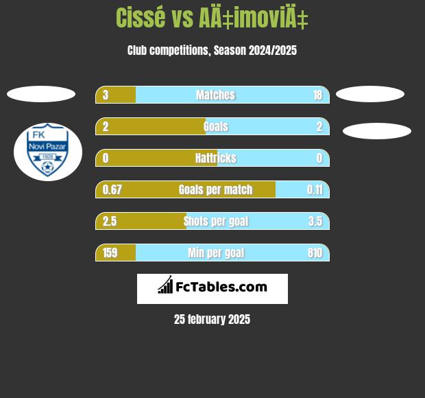 Cissé vs AÄ‡imoviÄ‡ h2h player stats