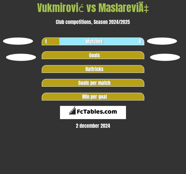 Vukmirović vs MaslareviÄ‡ h2h player stats